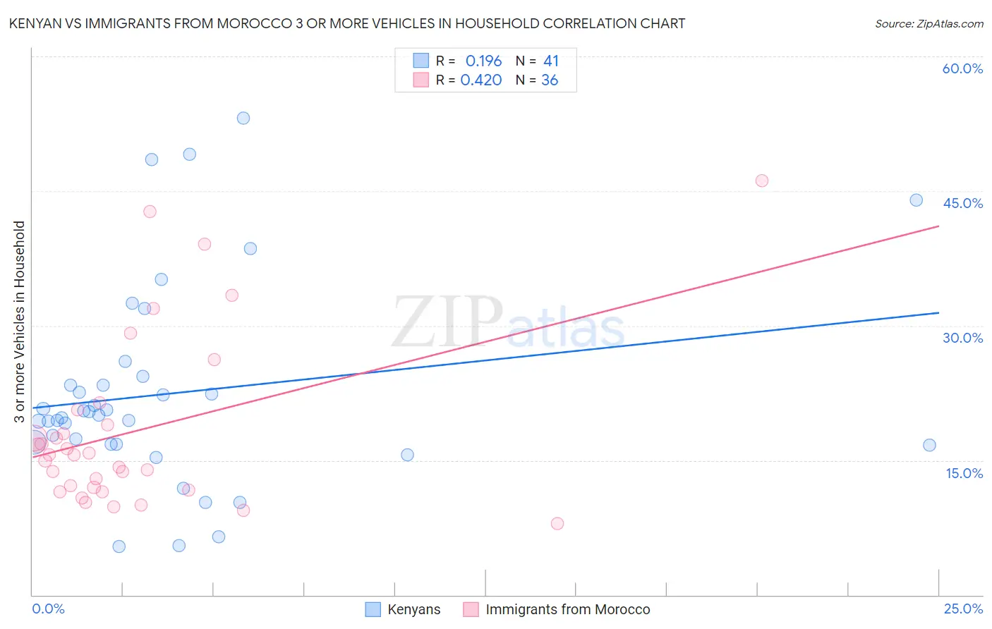 Kenyan vs Immigrants from Morocco 3 or more Vehicles in Household