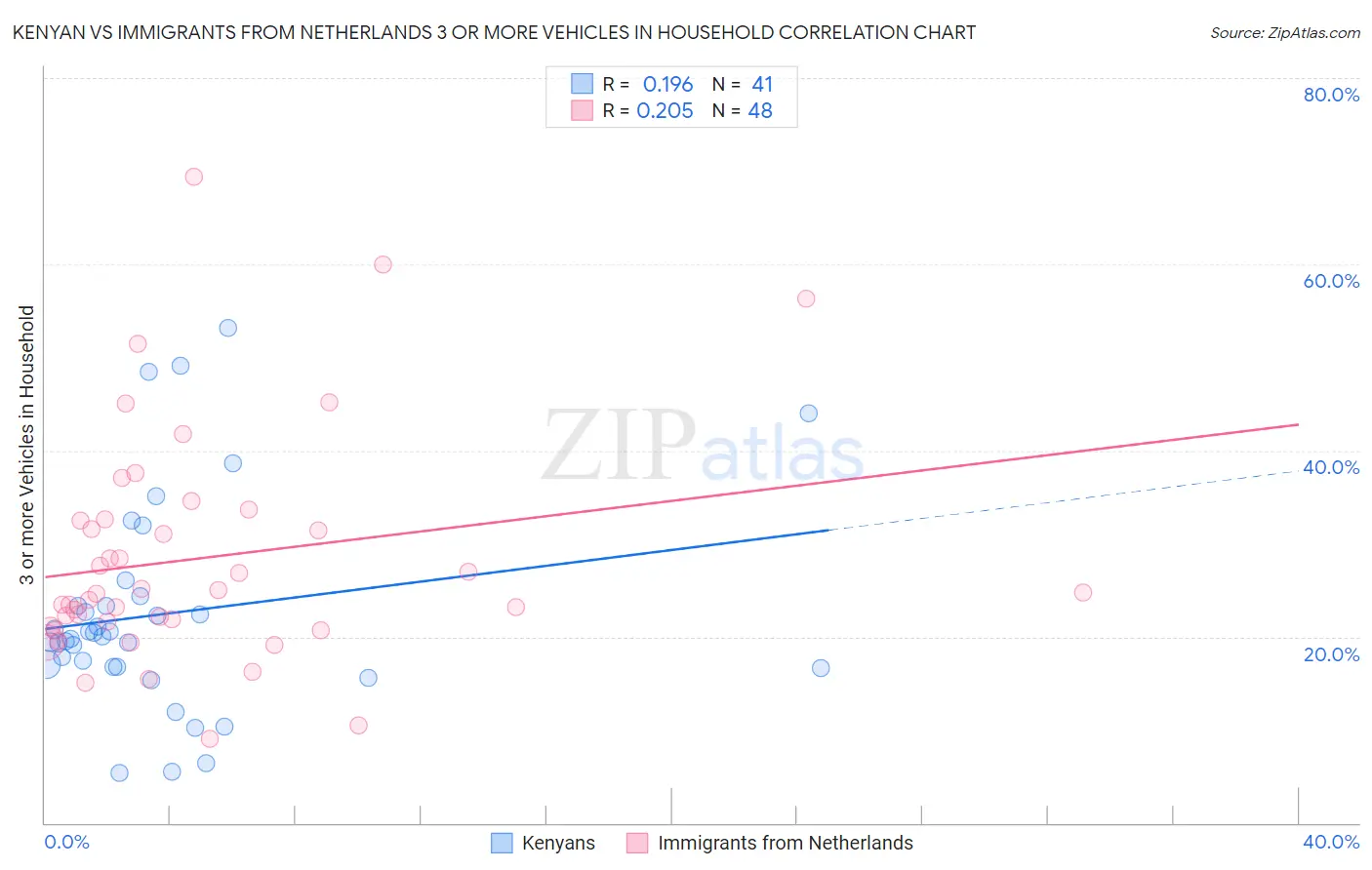 Kenyan vs Immigrants from Netherlands 3 or more Vehicles in Household