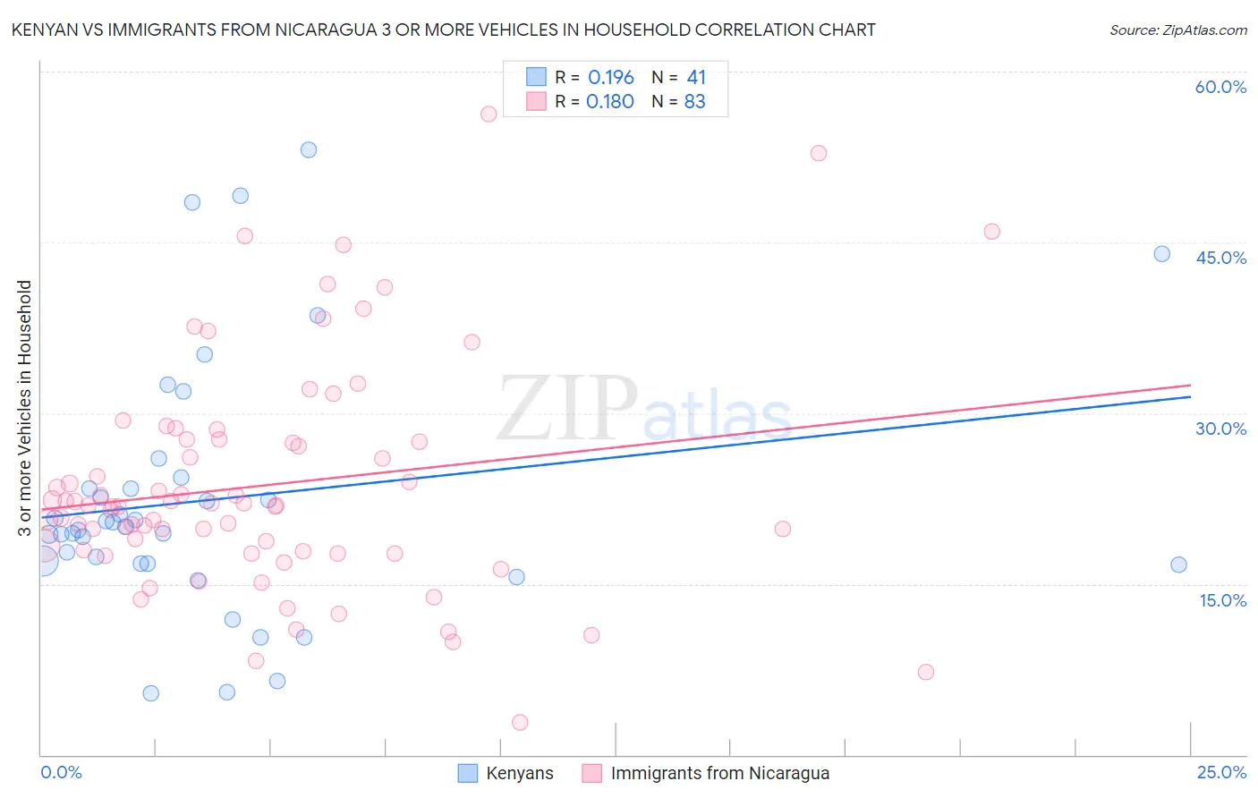 Kenyan vs Immigrants from Nicaragua 3 or more Vehicles in Household