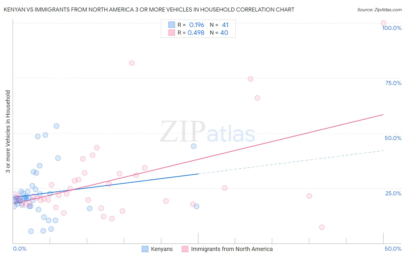 Kenyan vs Immigrants from North America 3 or more Vehicles in Household