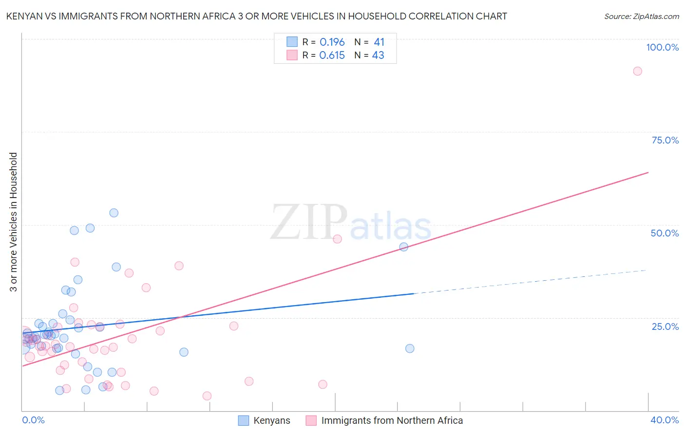 Kenyan vs Immigrants from Northern Africa 3 or more Vehicles in Household