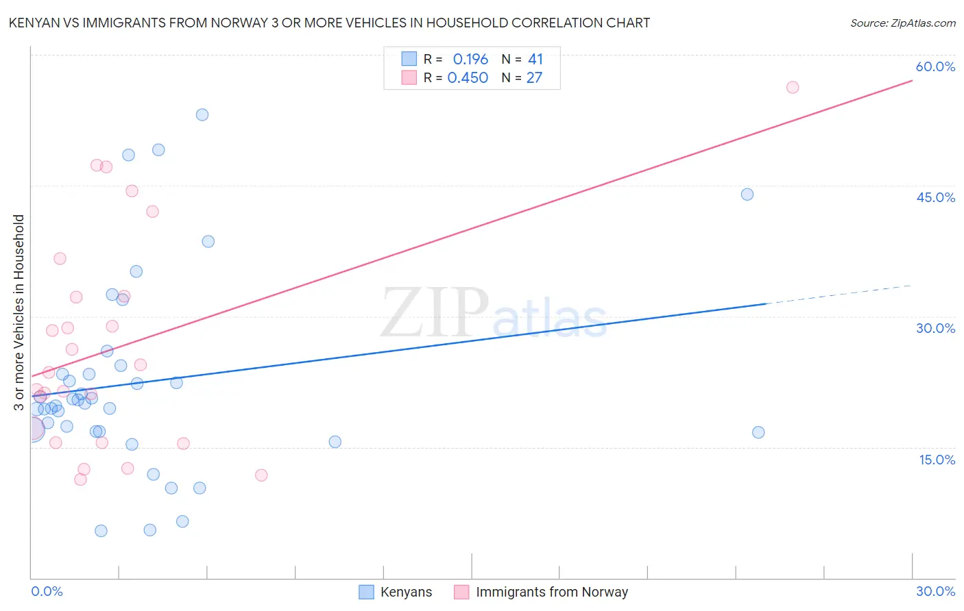 Kenyan vs Immigrants from Norway 3 or more Vehicles in Household