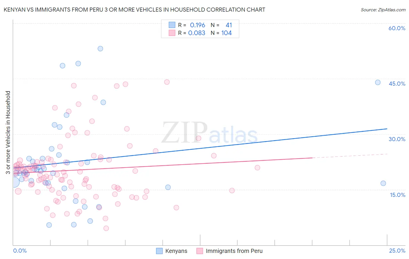Kenyan vs Immigrants from Peru 3 or more Vehicles in Household