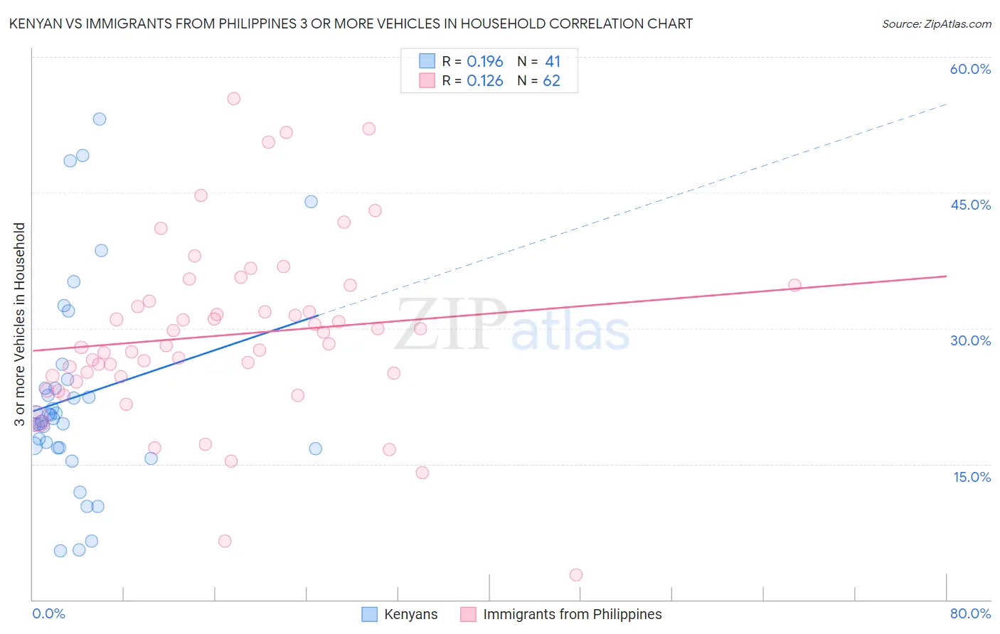 Kenyan vs Immigrants from Philippines 3 or more Vehicles in Household