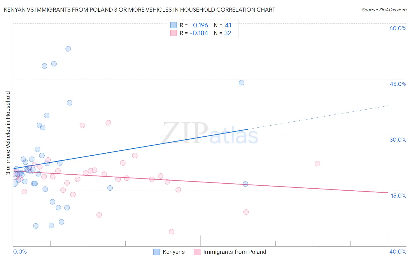 Kenyan vs Immigrants from Poland 3 or more Vehicles in Household