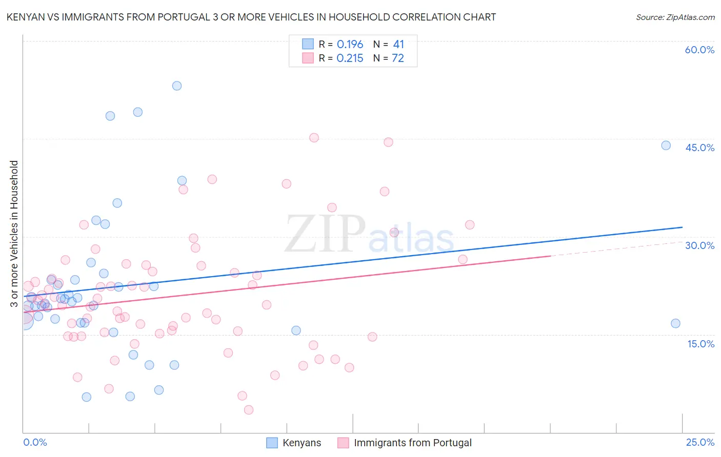 Kenyan vs Immigrants from Portugal 3 or more Vehicles in Household