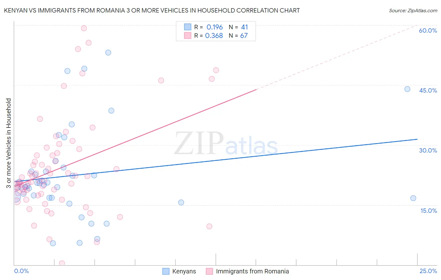 Kenyan vs Immigrants from Romania 3 or more Vehicles in Household