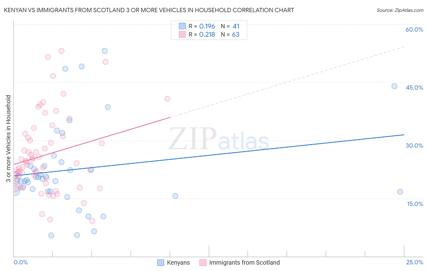 Kenyan vs Immigrants from Scotland 3 or more Vehicles in Household