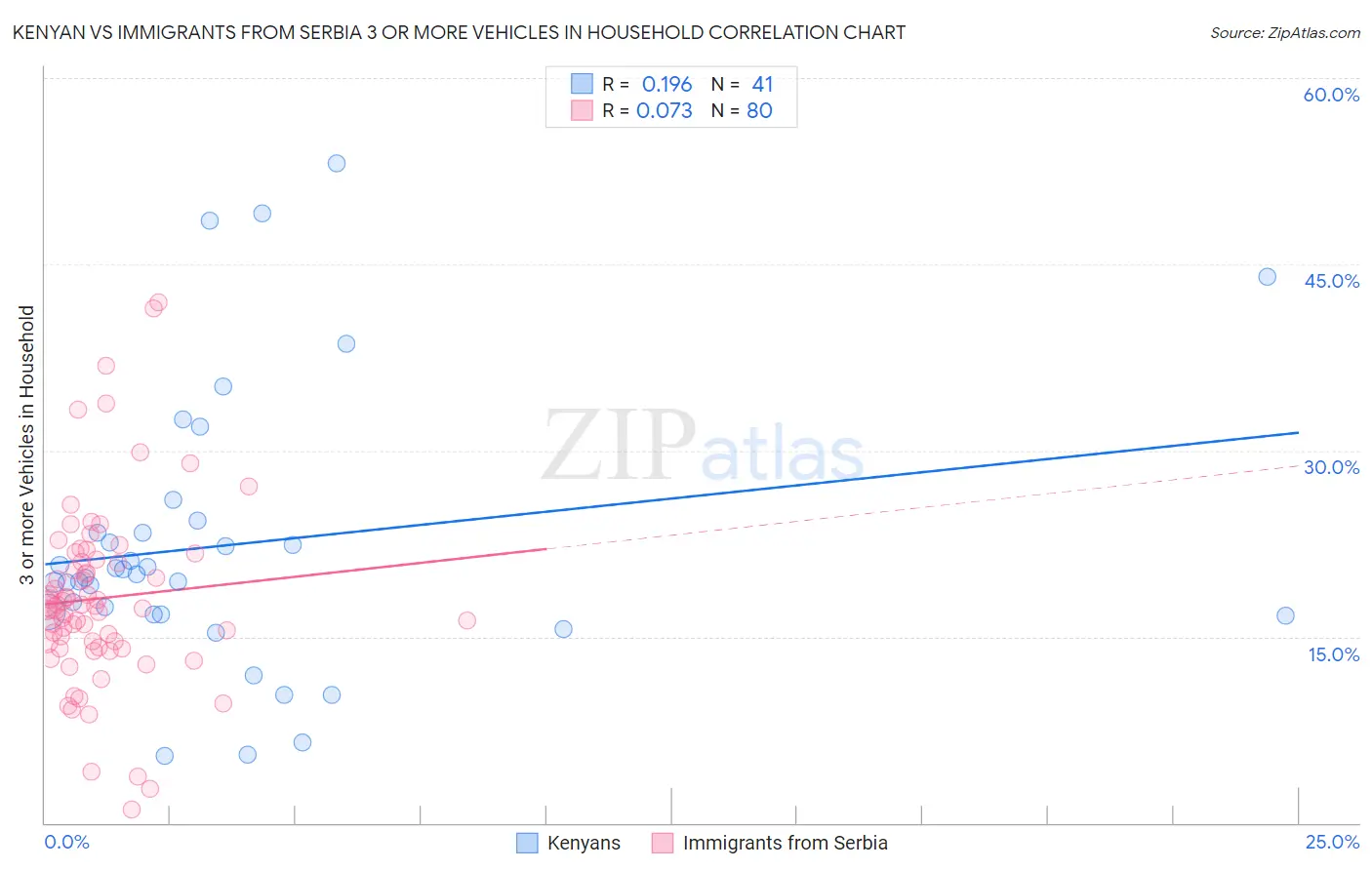 Kenyan vs Immigrants from Serbia 3 or more Vehicles in Household