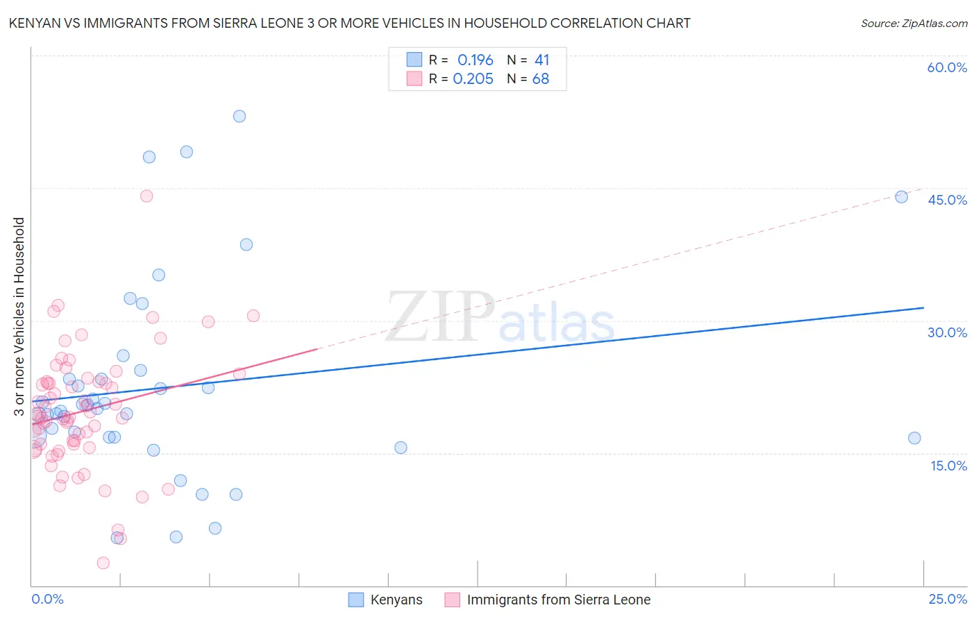 Kenyan vs Immigrants from Sierra Leone 3 or more Vehicles in Household