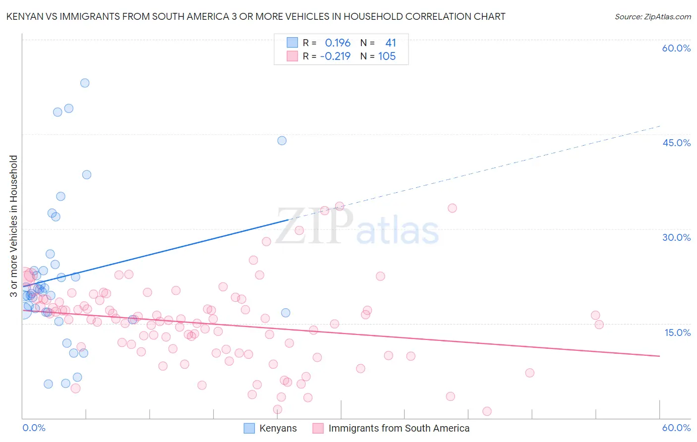 Kenyan vs Immigrants from South America 3 or more Vehicles in Household