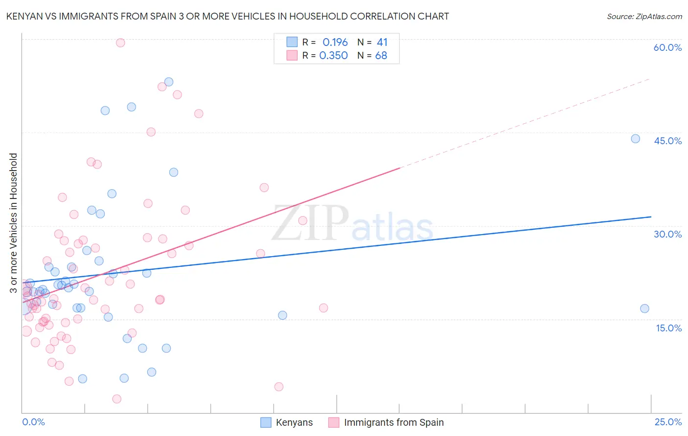Kenyan vs Immigrants from Spain 3 or more Vehicles in Household
