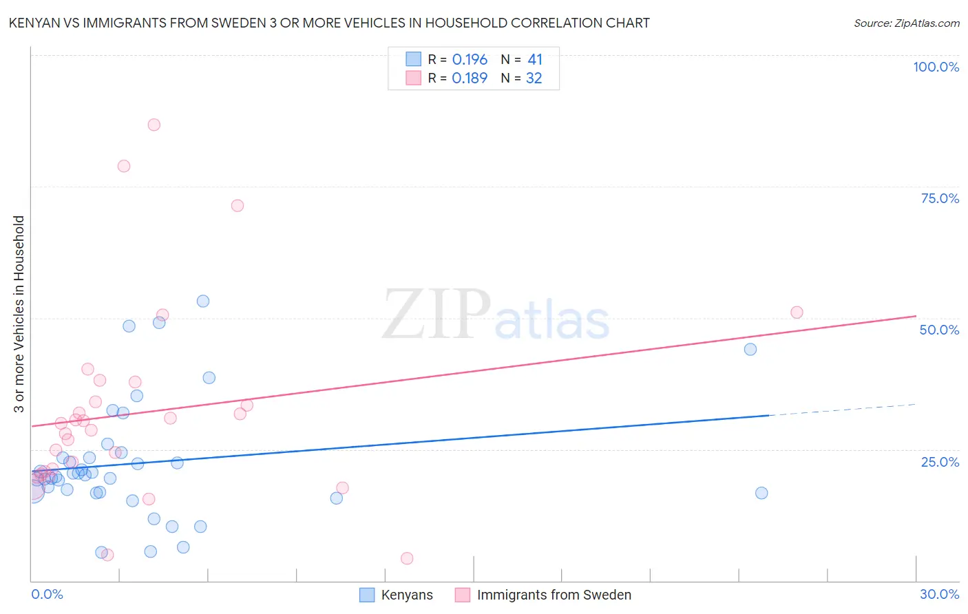 Kenyan vs Immigrants from Sweden 3 or more Vehicles in Household