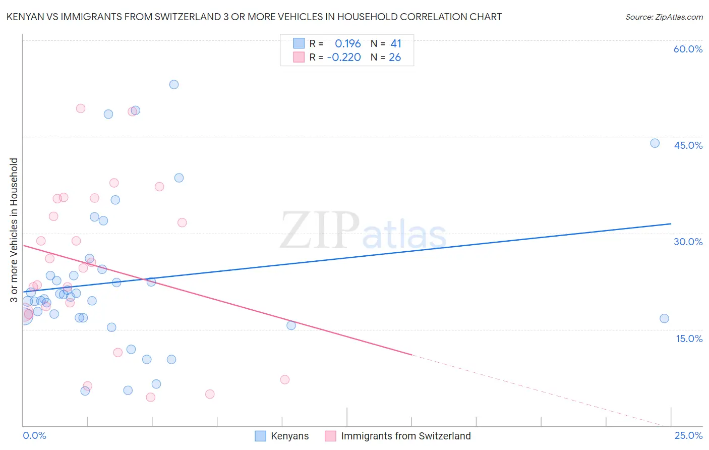Kenyan vs Immigrants from Switzerland 3 or more Vehicles in Household