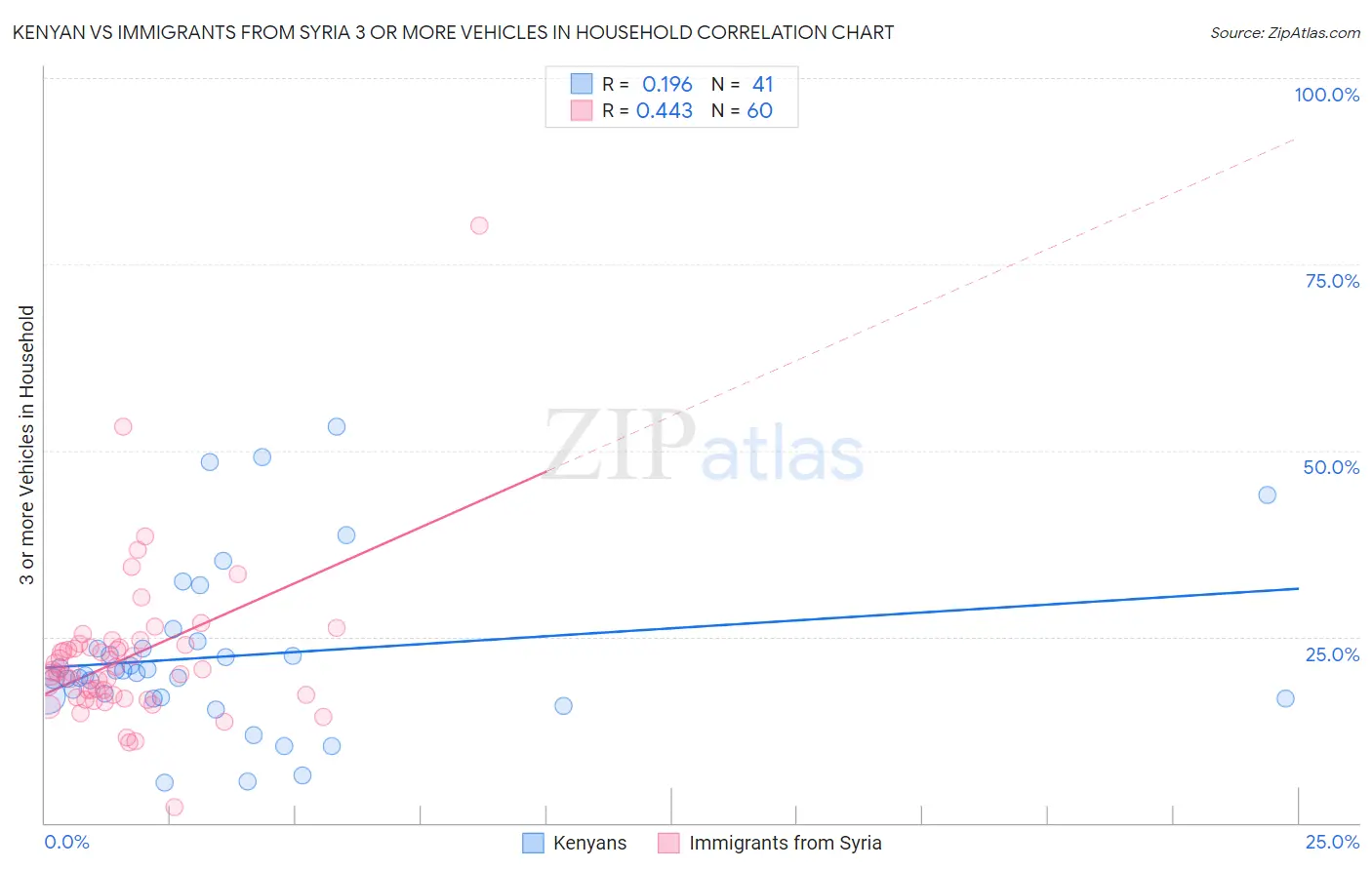 Kenyan vs Immigrants from Syria 3 or more Vehicles in Household