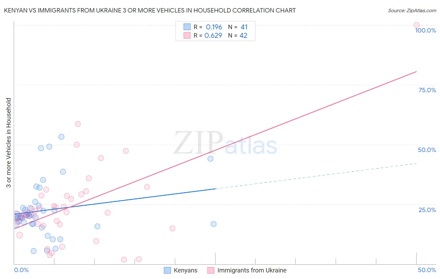 Kenyan vs Immigrants from Ukraine 3 or more Vehicles in Household