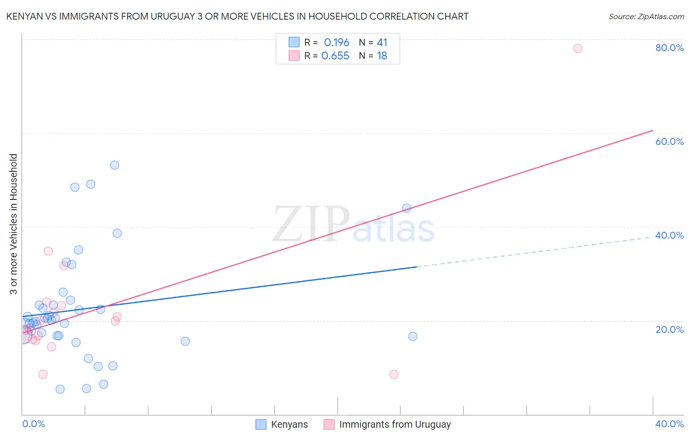 Kenyan vs Immigrants from Uruguay 3 or more Vehicles in Household