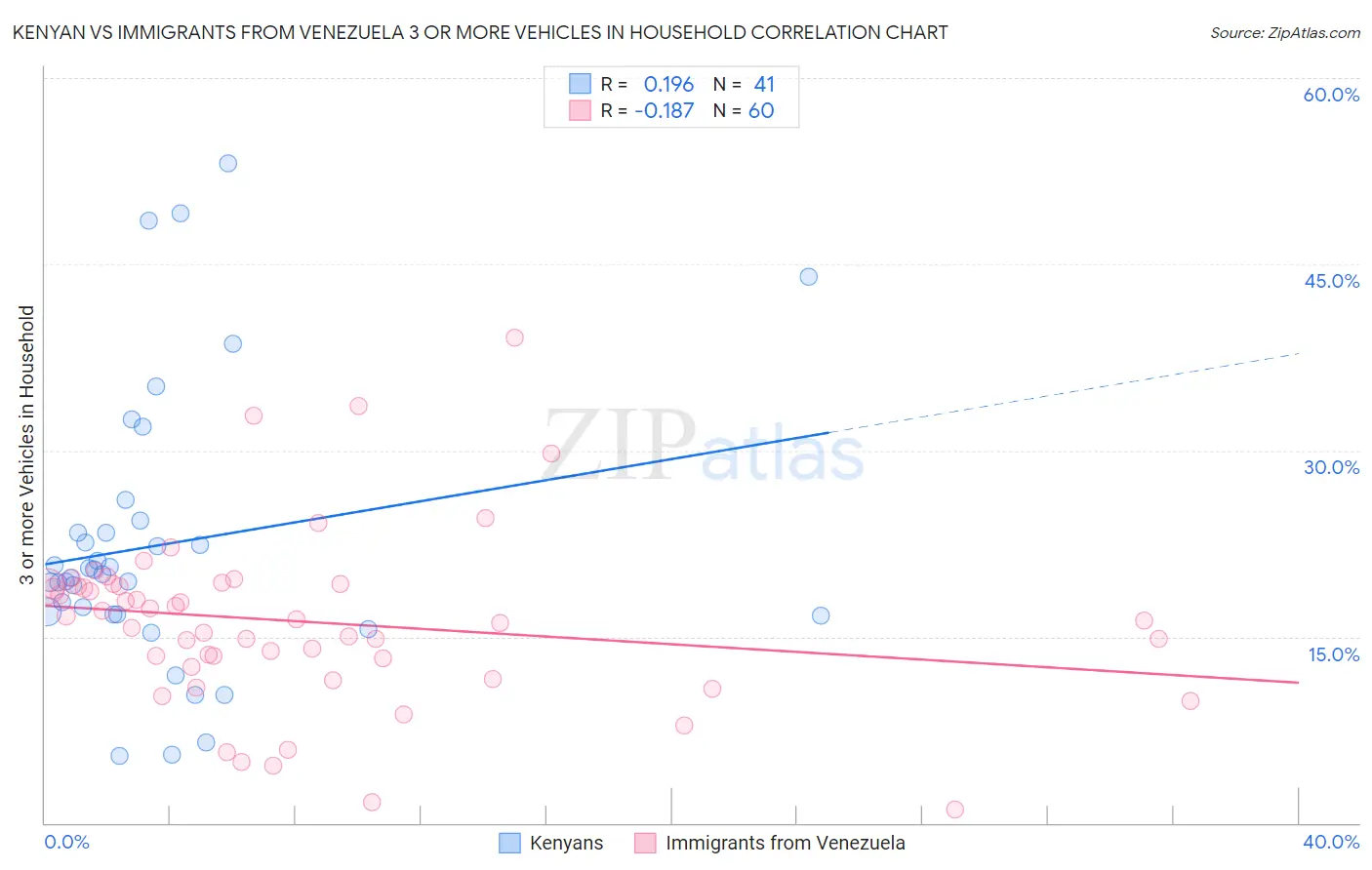 Kenyan vs Immigrants from Venezuela 3 or more Vehicles in Household