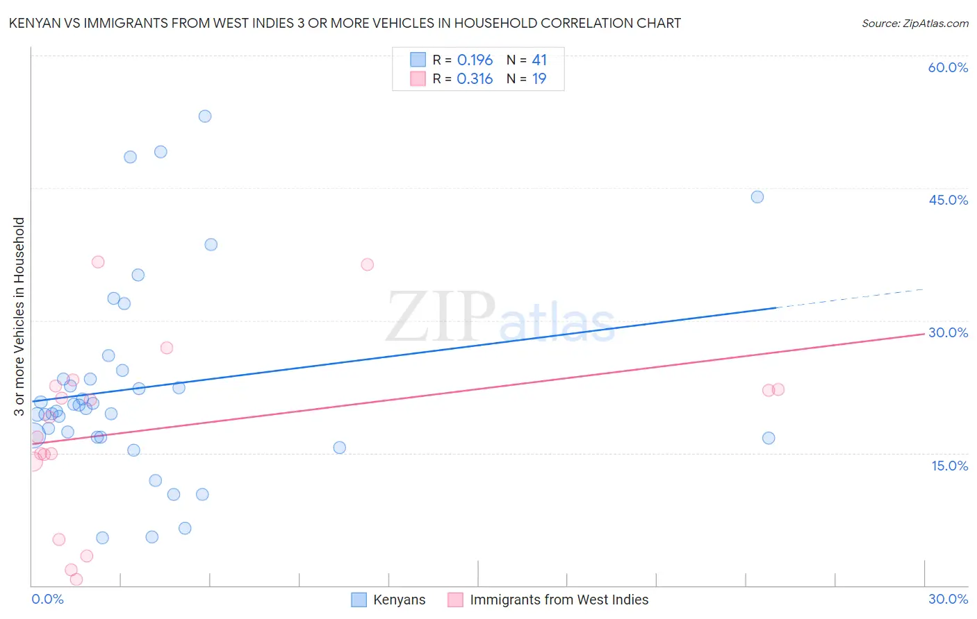 Kenyan vs Immigrants from West Indies 3 or more Vehicles in Household