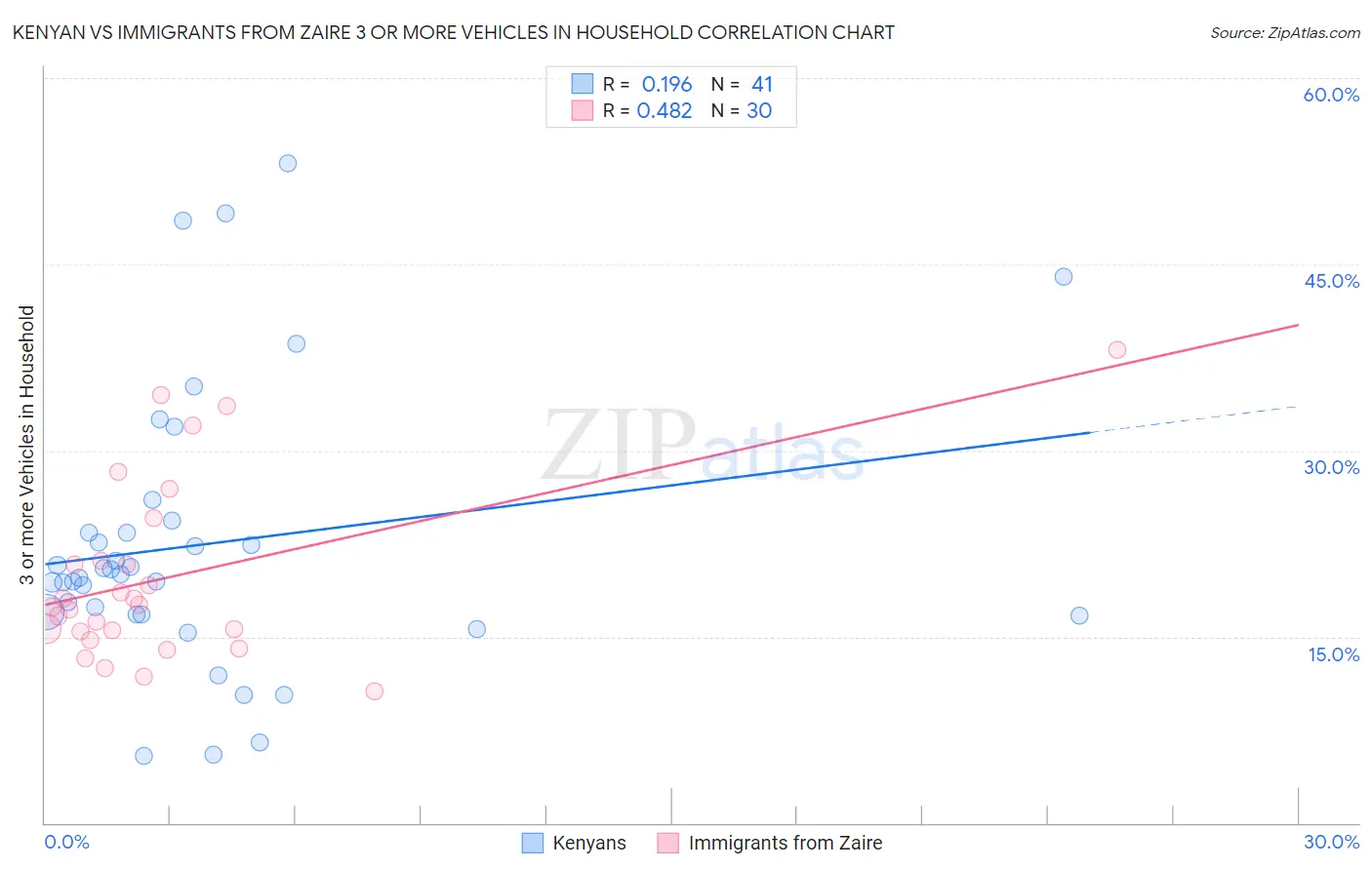Kenyan vs Immigrants from Zaire 3 or more Vehicles in Household