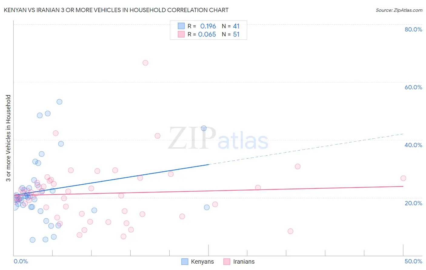 Kenyan vs Iranian 3 or more Vehicles in Household