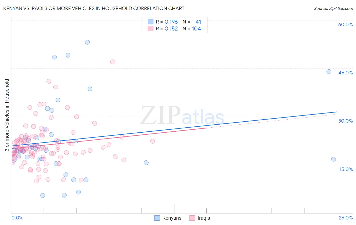 Kenyan vs Iraqi 3 or more Vehicles in Household