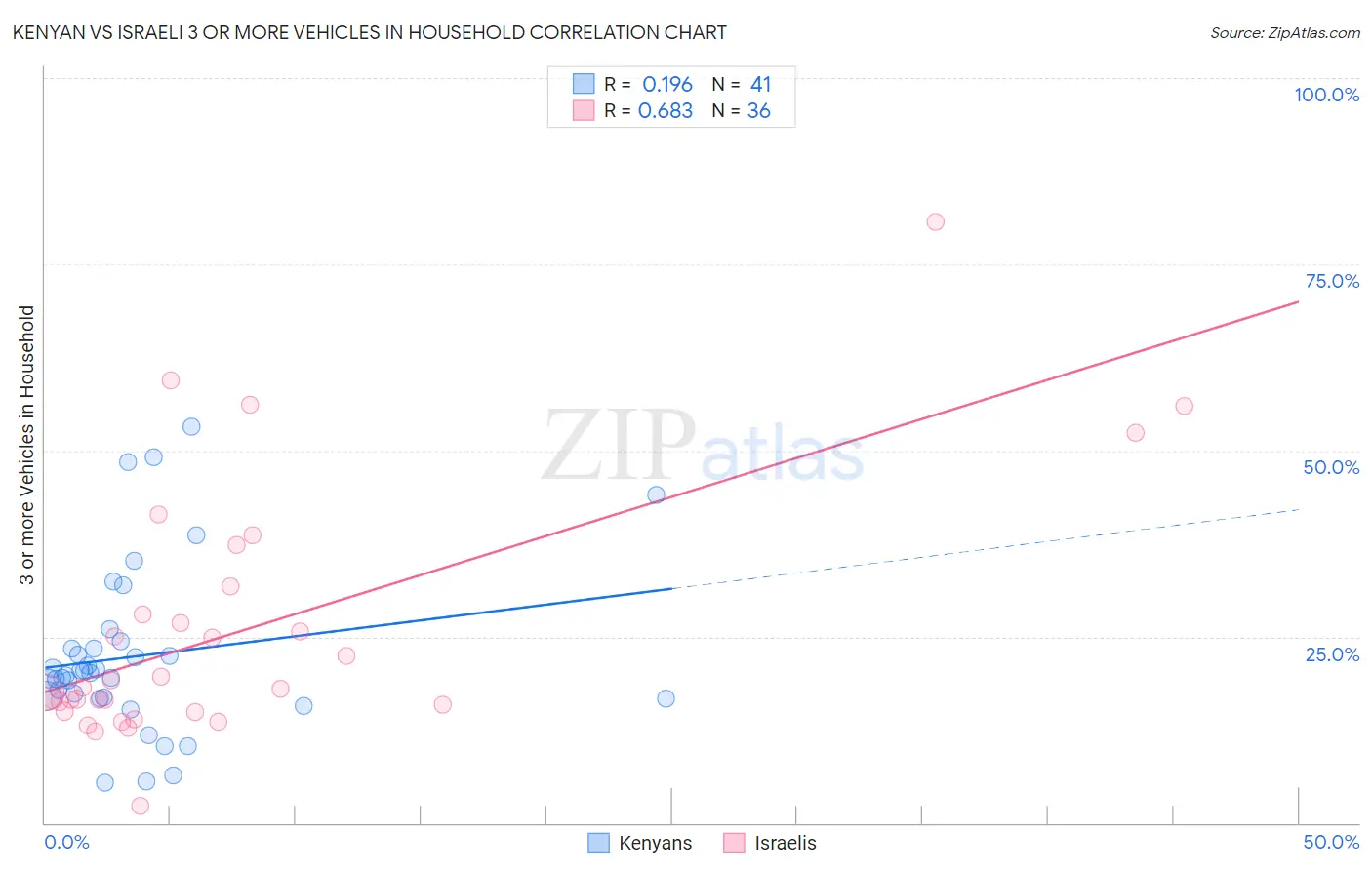 Kenyan vs Israeli 3 or more Vehicles in Household