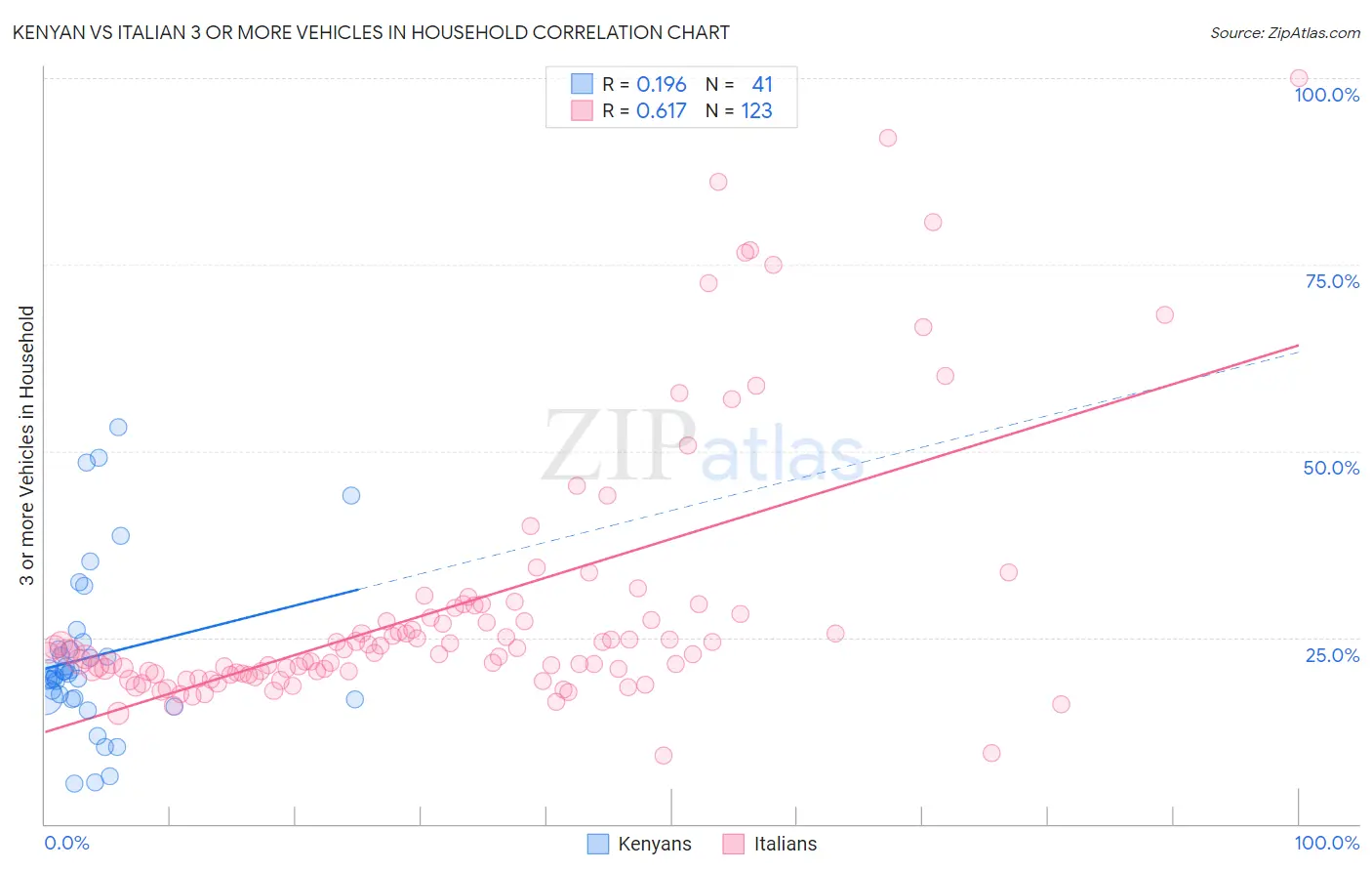 Kenyan vs Italian 3 or more Vehicles in Household