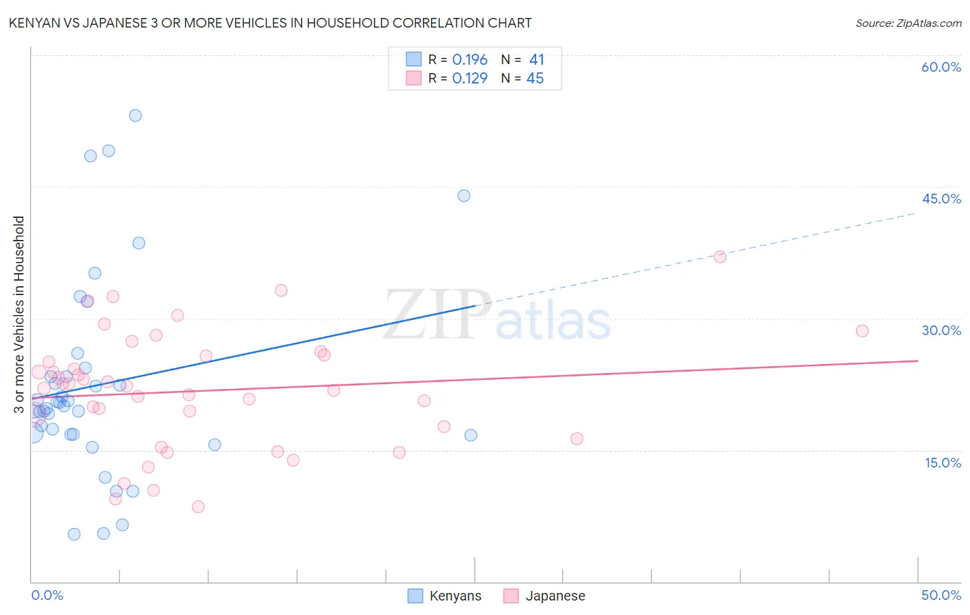 Kenyan vs Japanese 3 or more Vehicles in Household