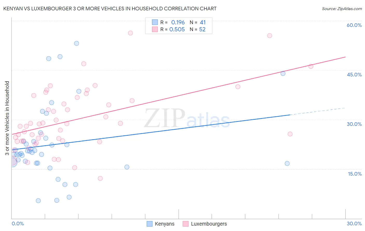 Kenyan vs Luxembourger 3 or more Vehicles in Household