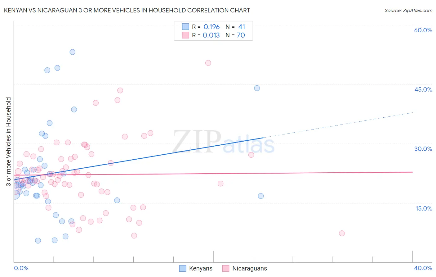 Kenyan vs Nicaraguan 3 or more Vehicles in Household