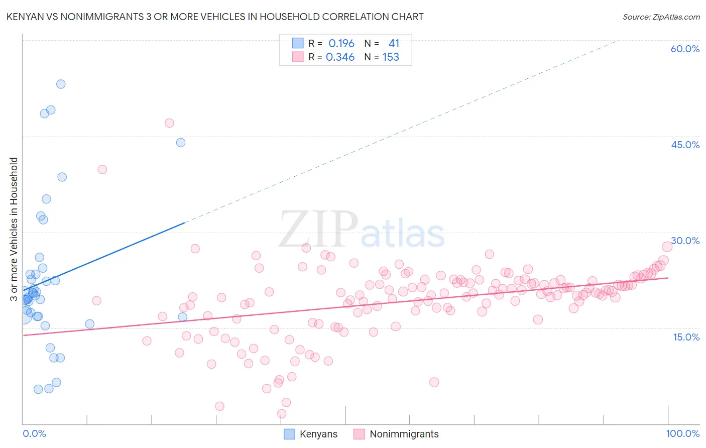 Kenyan vs Nonimmigrants 3 or more Vehicles in Household