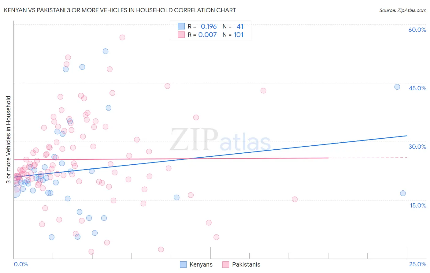 Kenyan vs Pakistani 3 or more Vehicles in Household