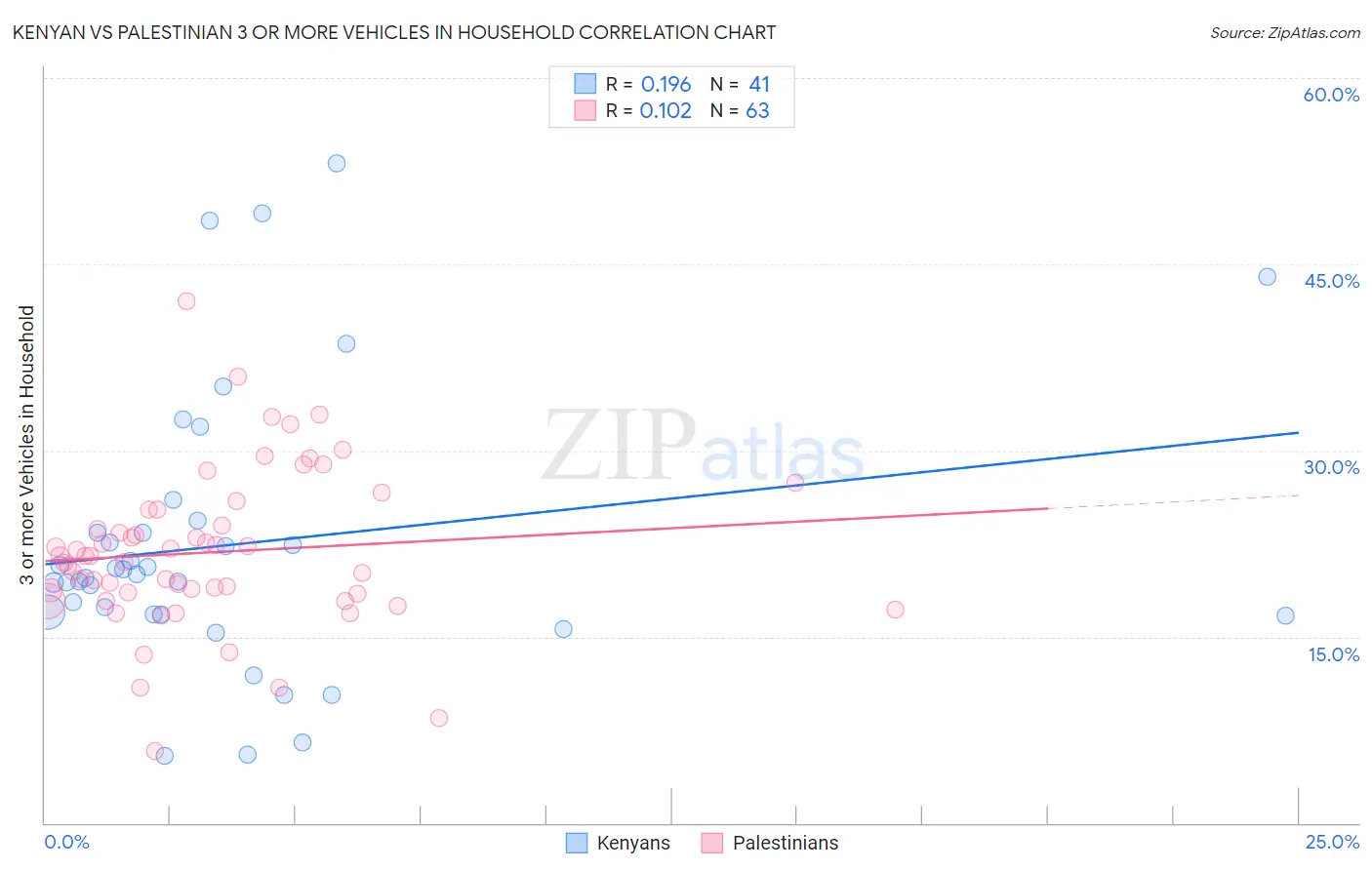 Kenyan vs Palestinian 3 or more Vehicles in Household