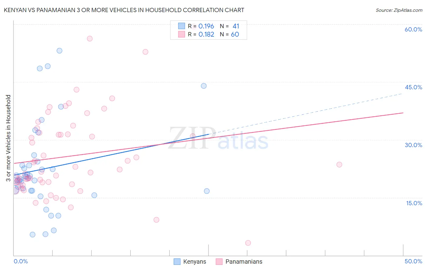 Kenyan vs Panamanian 3 or more Vehicles in Household