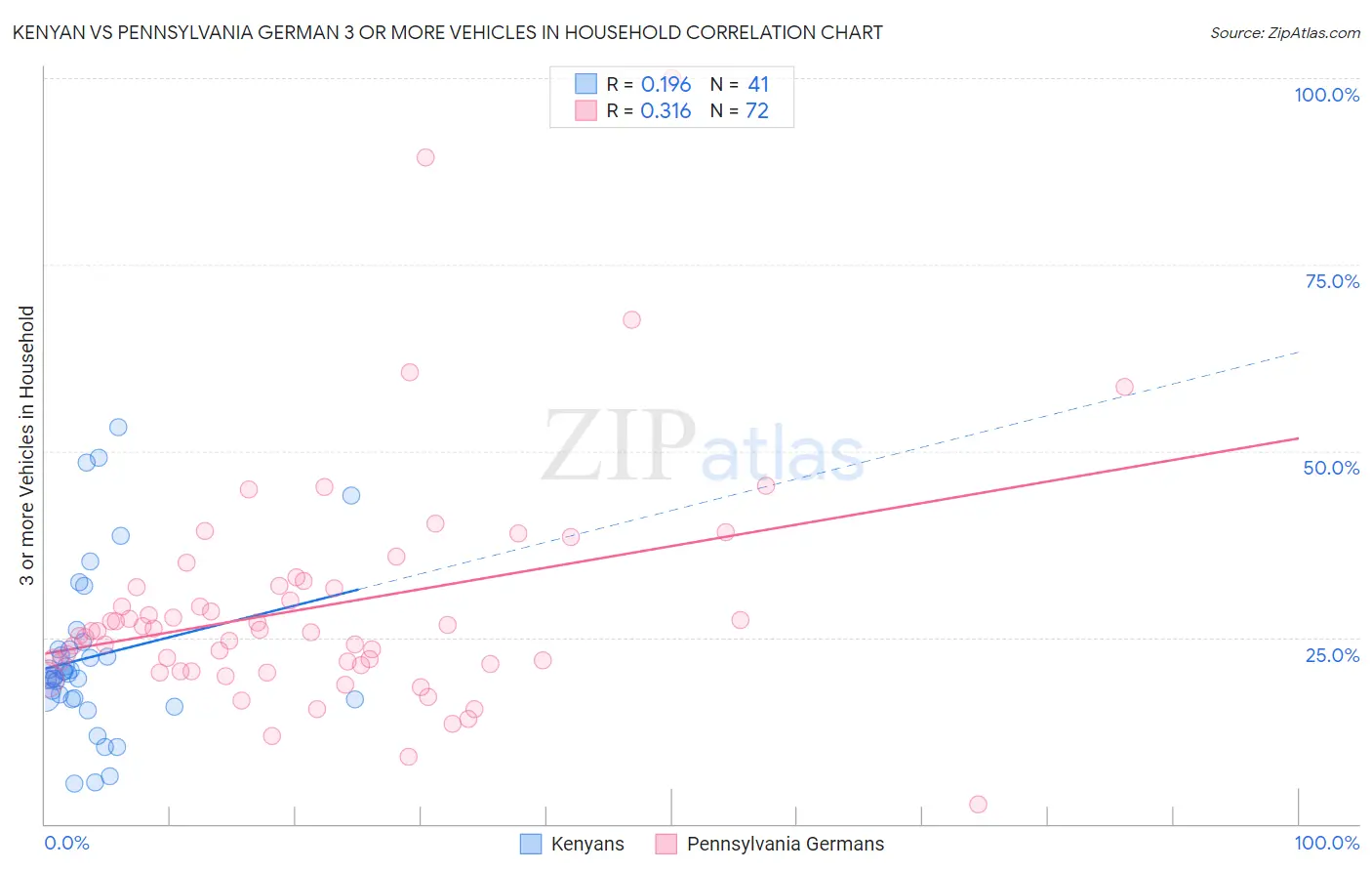 Kenyan vs Pennsylvania German 3 or more Vehicles in Household