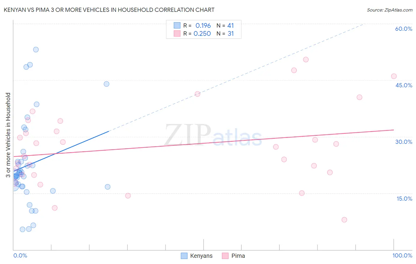 Kenyan vs Pima 3 or more Vehicles in Household