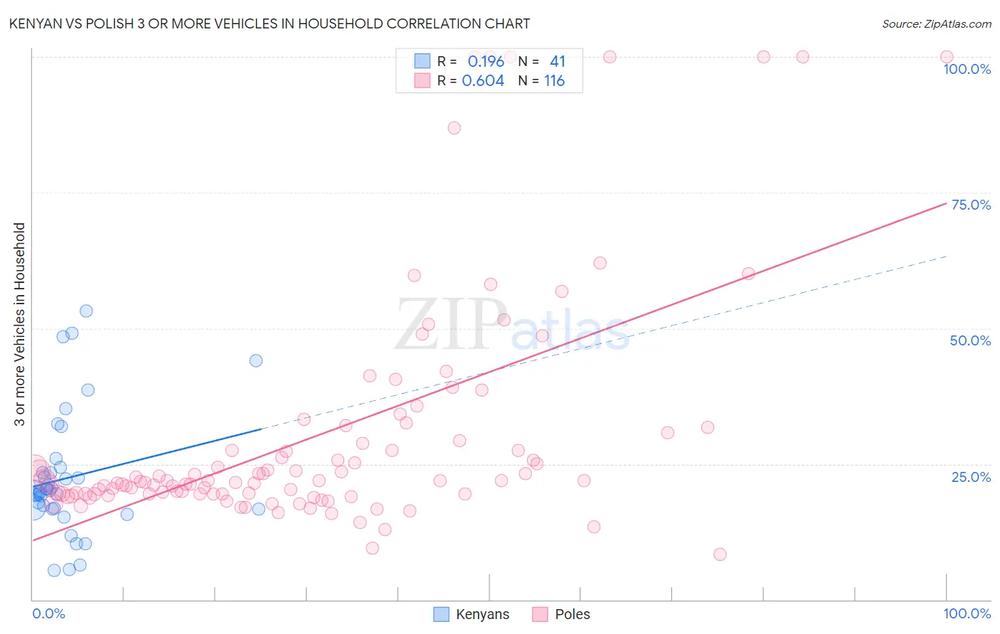 Kenyan vs Polish 3 or more Vehicles in Household