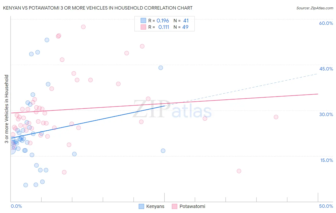 Kenyan vs Potawatomi 3 or more Vehicles in Household