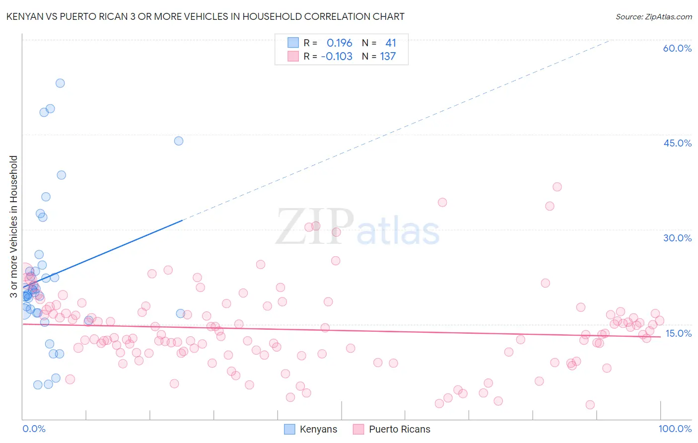 Kenyan vs Puerto Rican 3 or more Vehicles in Household