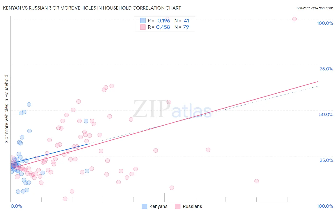 Kenyan vs Russian 3 or more Vehicles in Household