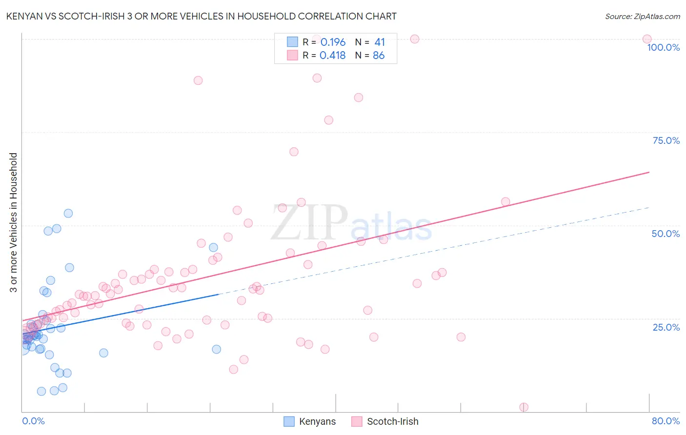 Kenyan vs Scotch-Irish 3 or more Vehicles in Household