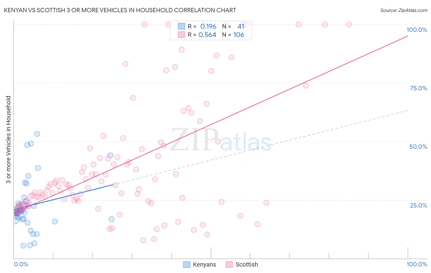 Kenyan vs Scottish 3 or more Vehicles in Household