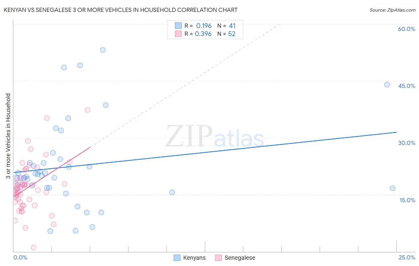 Kenyan vs Senegalese 3 or more Vehicles in Household