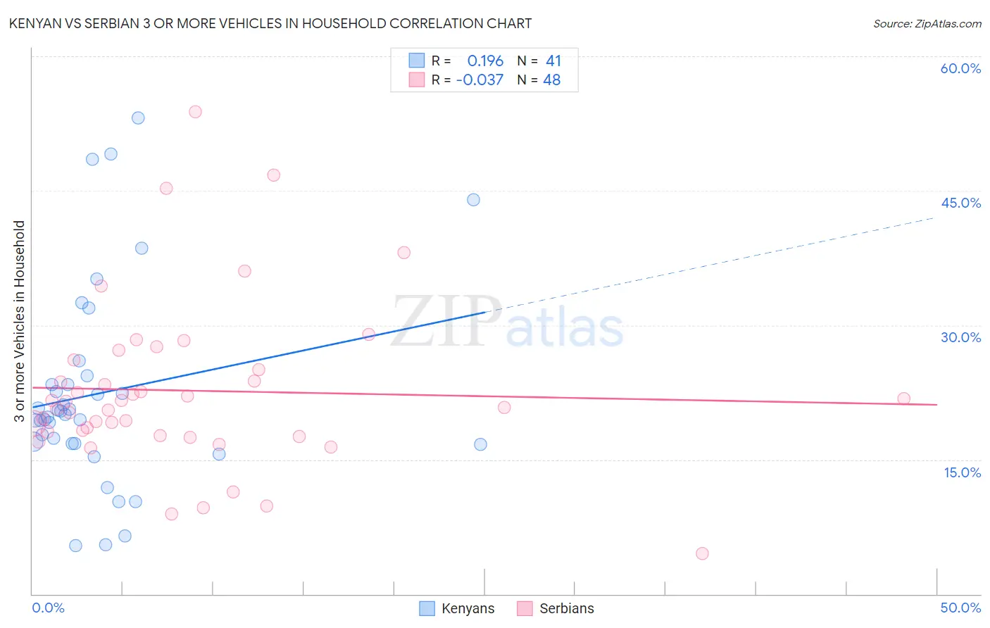 Kenyan vs Serbian 3 or more Vehicles in Household