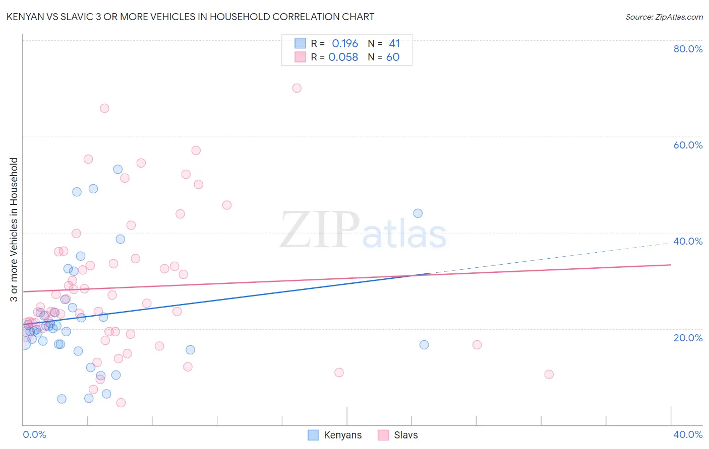 Kenyan vs Slavic 3 or more Vehicles in Household