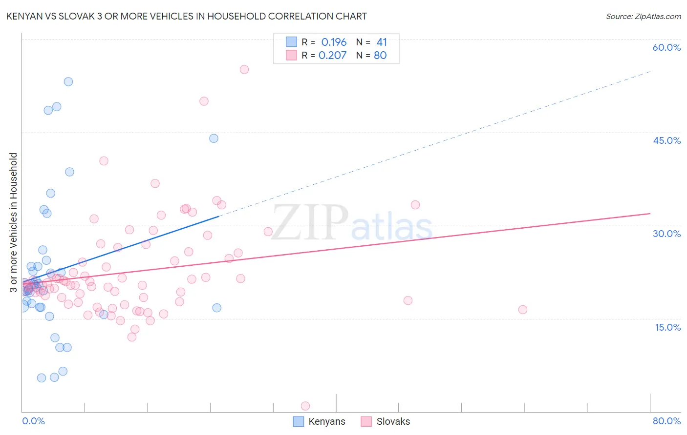 Kenyan vs Slovak 3 or more Vehicles in Household