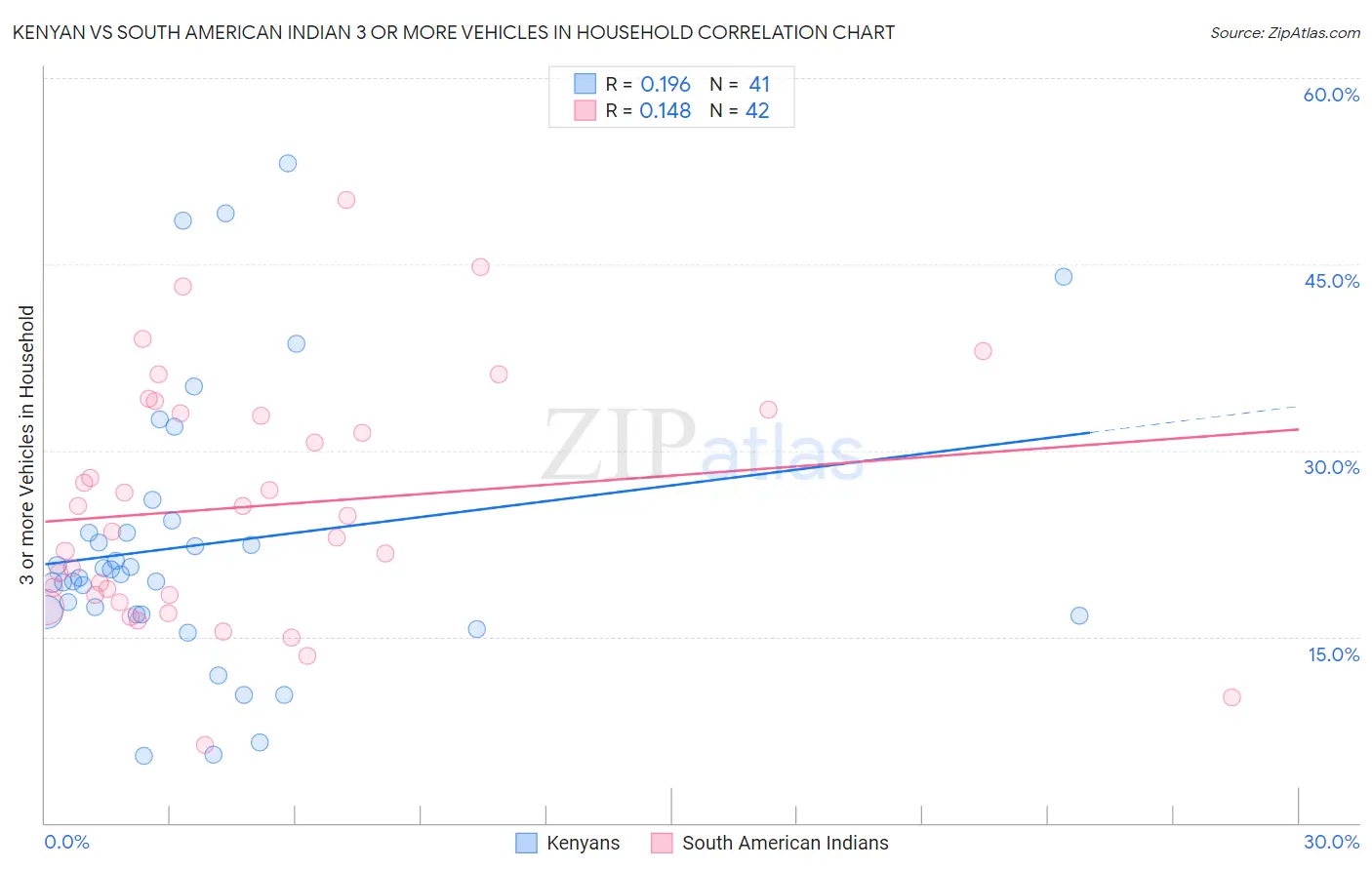 Kenyan vs South American Indian 3 or more Vehicles in Household