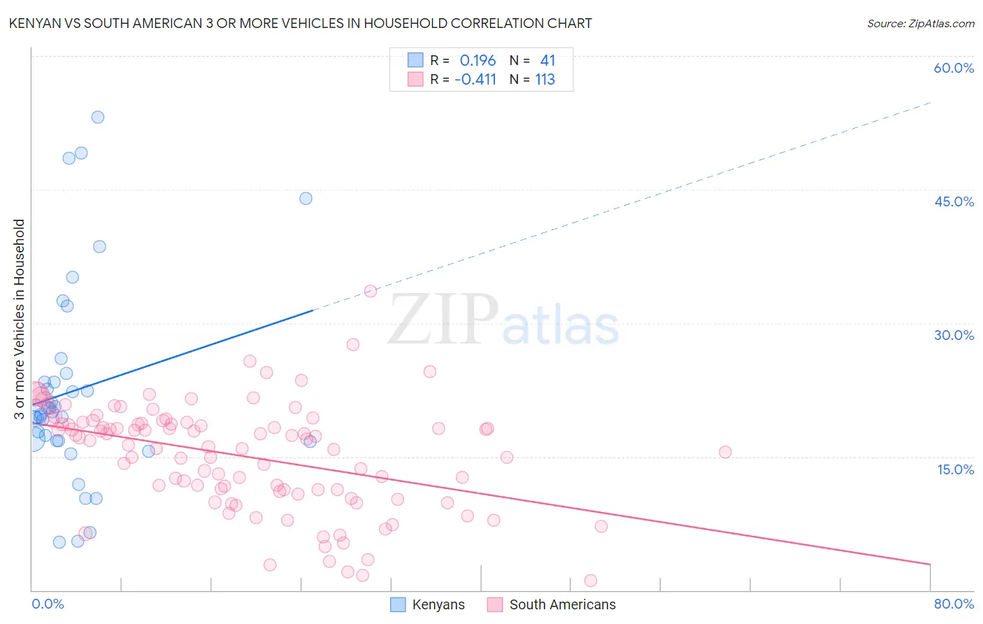 Kenyan vs South American 3 or more Vehicles in Household