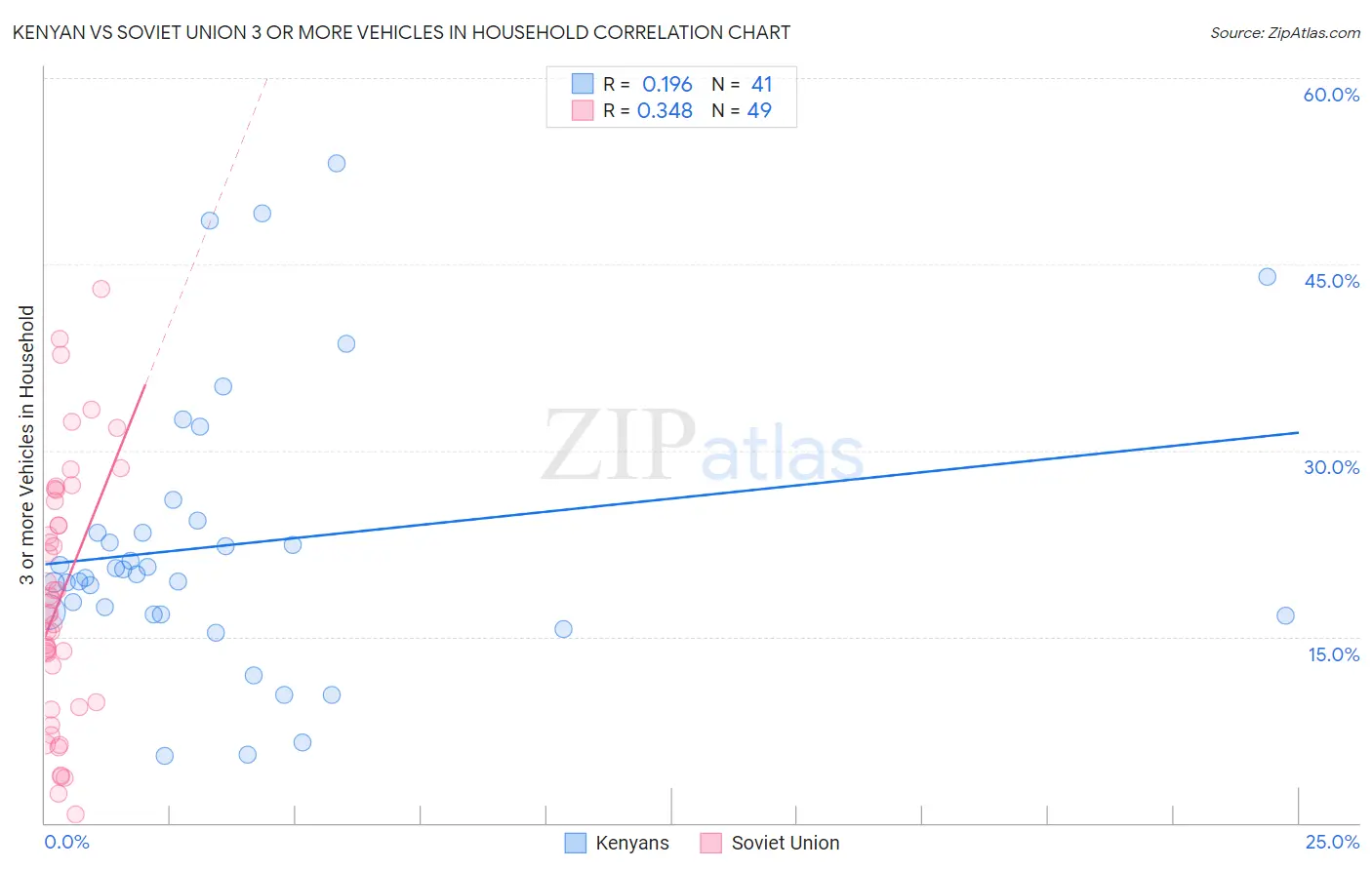 Kenyan vs Soviet Union 3 or more Vehicles in Household